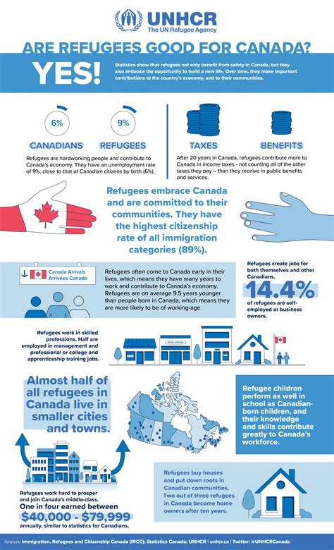 refugee benefits in canada.